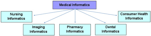 Breakdown of Medical Informatics diagram